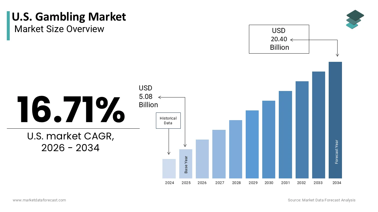 The U.S. Gambling Market is projected to reach USD 20.40 billion by 2034