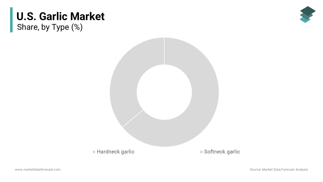 The softneck garlic segment was accounted in holding a dominant share of the United States garlic market in 2025