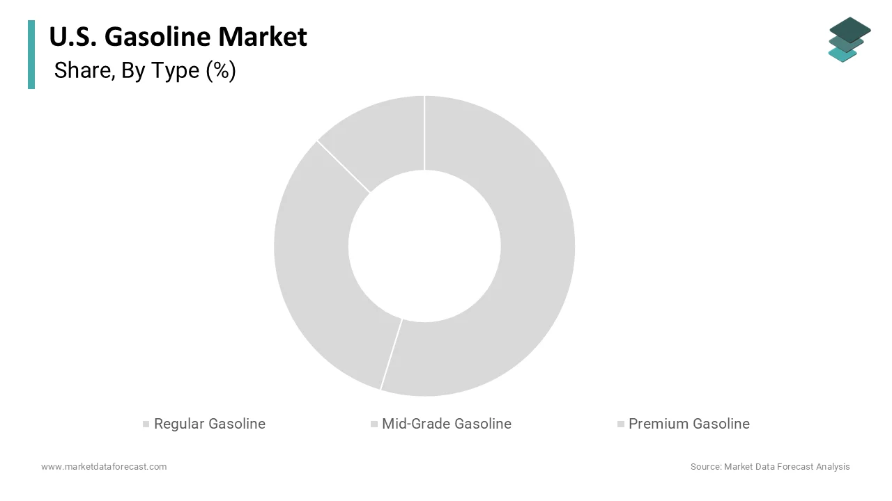 The regular gasoline segment held the majority share in 2025