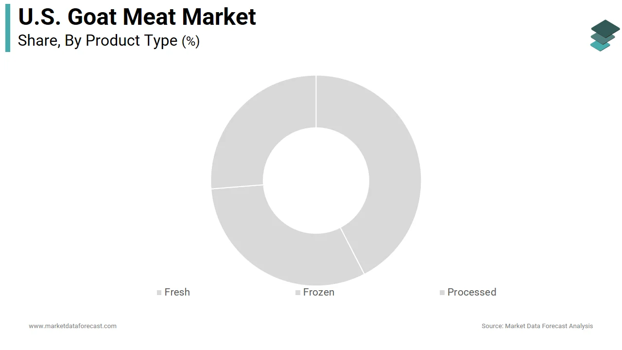 The fresh goat meat segment dominated the U.S. goat meat market in 2025.