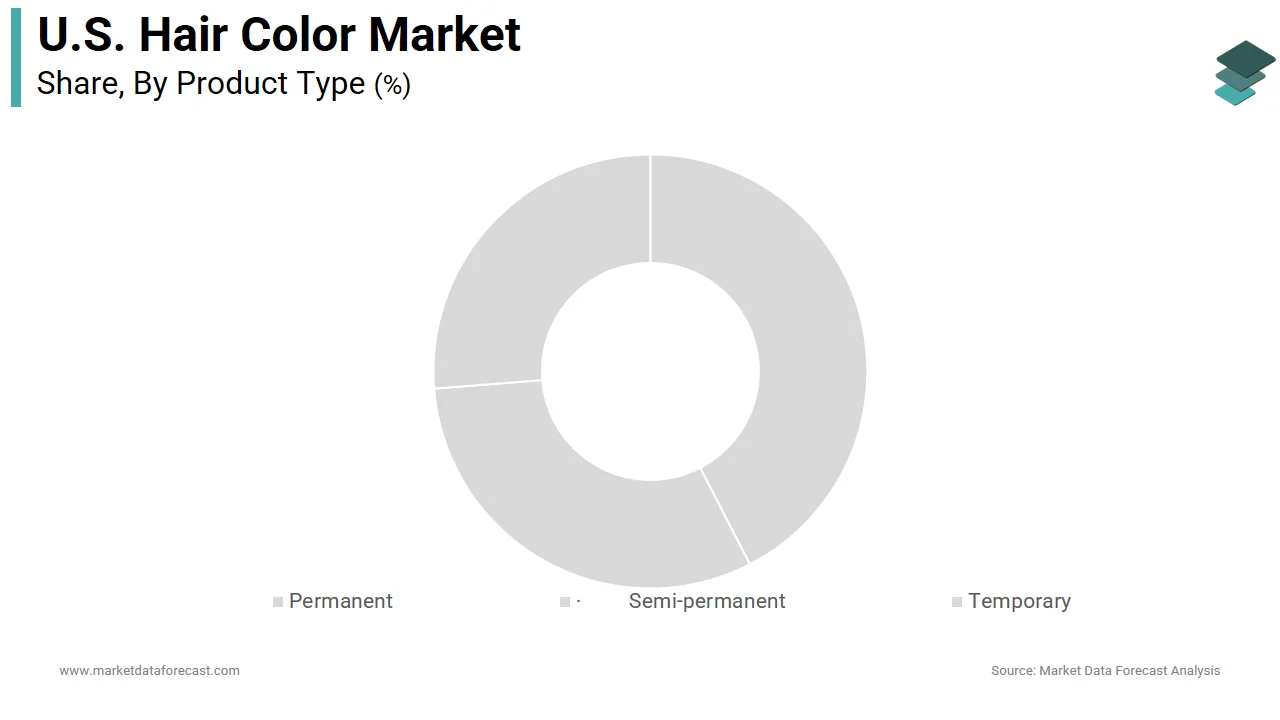 The permanent hair color segment dominated the US hair color market share in 2025