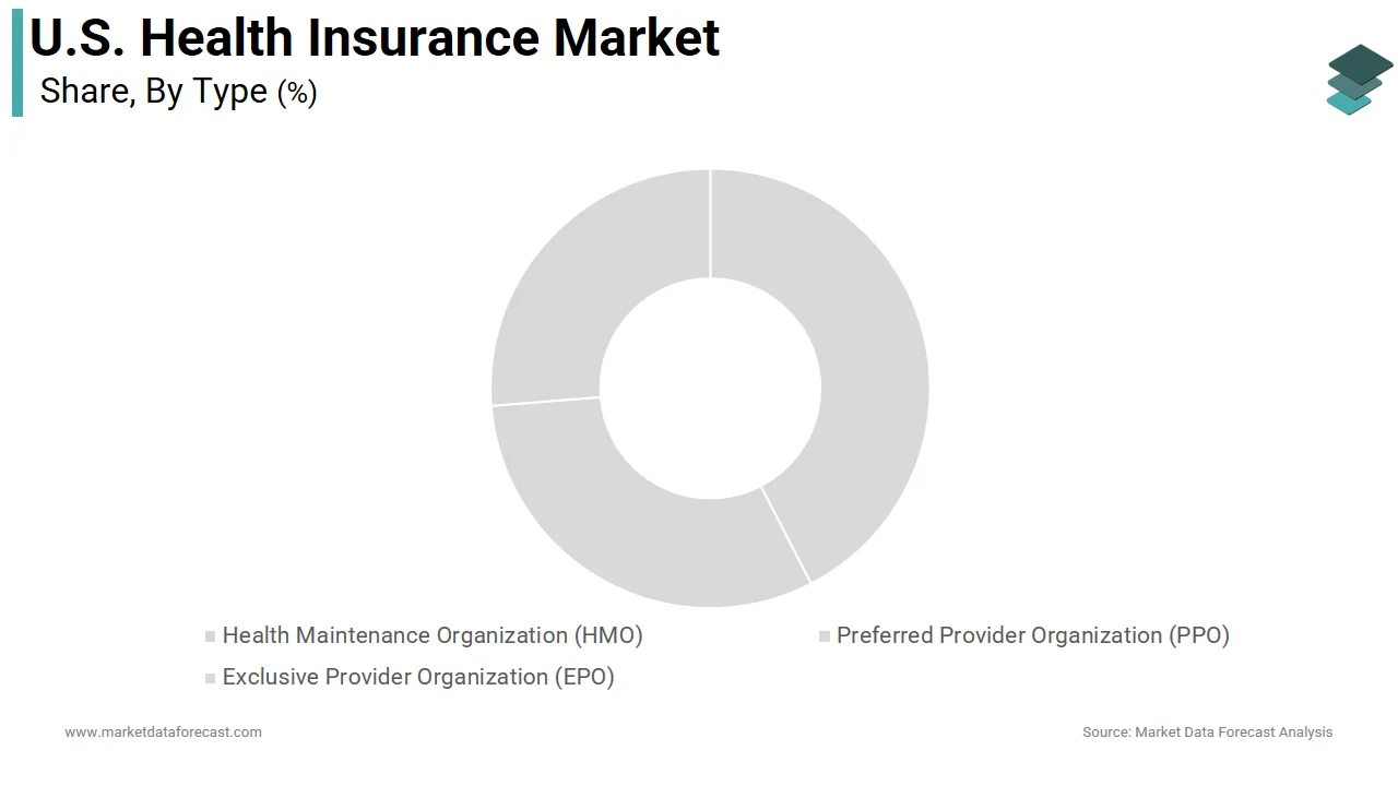 The preferred provider organization segment dominated the U.S. health insurance market in 2025.