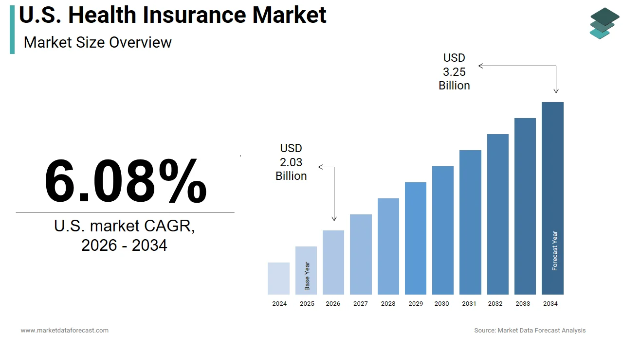 The U.S. health insurance market is projected to be valued at USD 3.25 trillion by 2034.