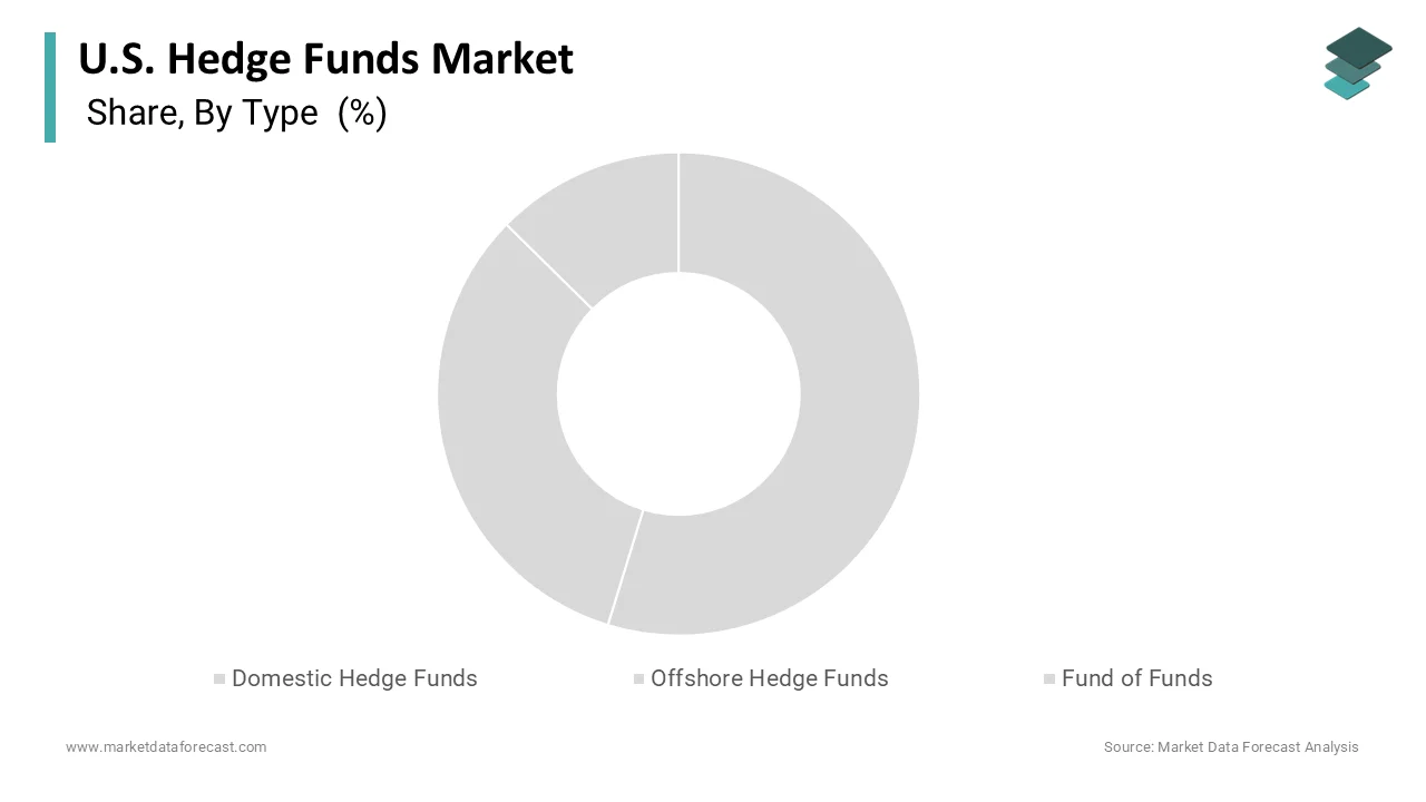 The domestic hedge fund segment was the largest by occupying 45.3% share in 2025
