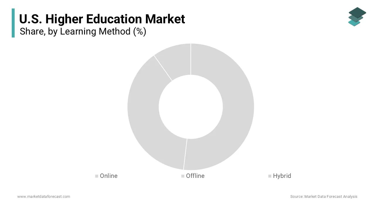 The offline learning segment was the largest by holding 46.3% of the United States higher education market share