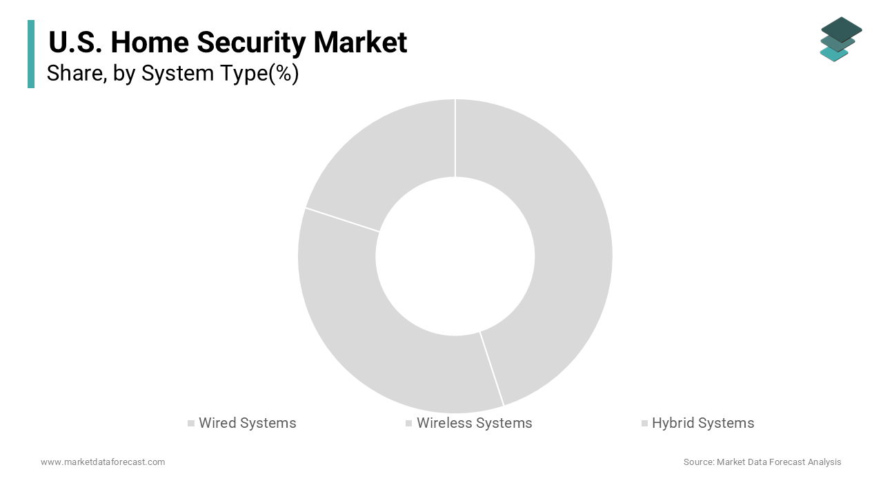 The wireless systems segment accounted for 64.6% of the U.S. market