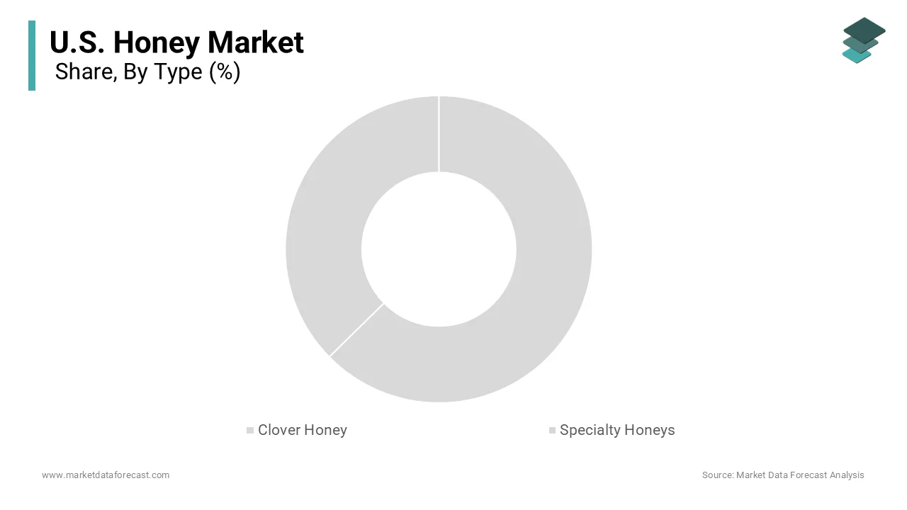 The clover honey dominated the United States honey market and accounted for a 32.6% share in 2025.