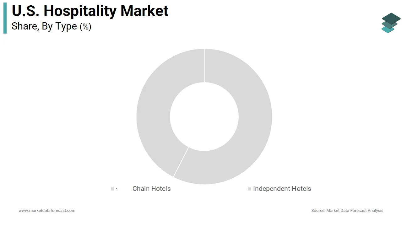 The chain hotels segment dominated the U.S. hospitality market in 2025.