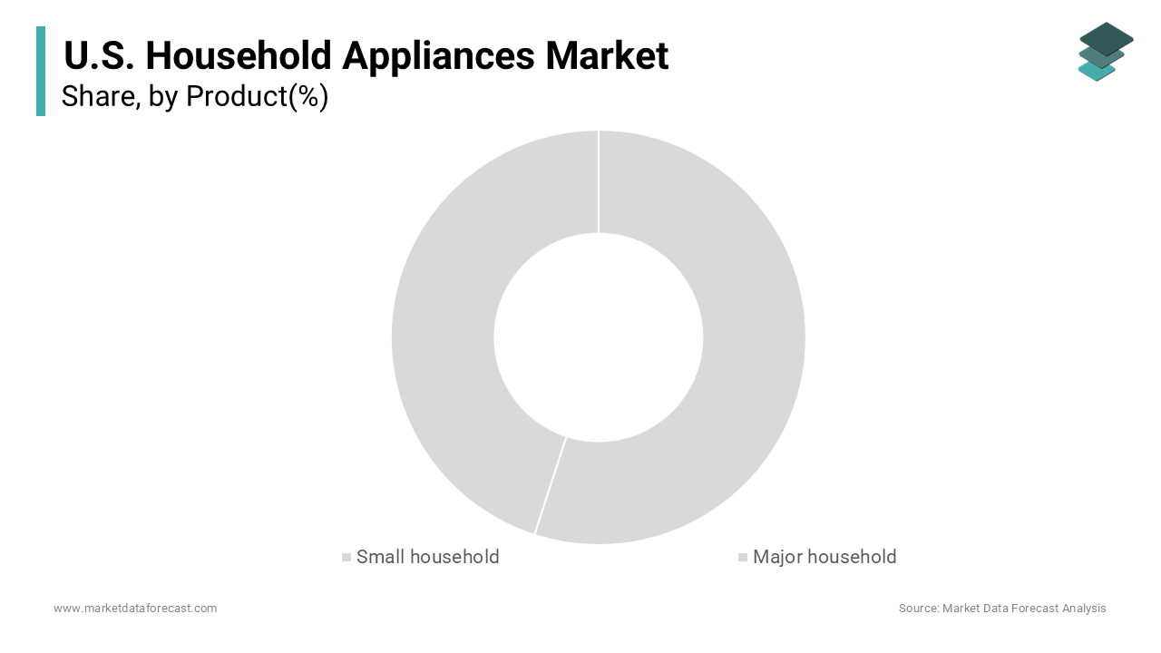 The major household appliances segment dominated the market by capturing the highest share of the U.S. market