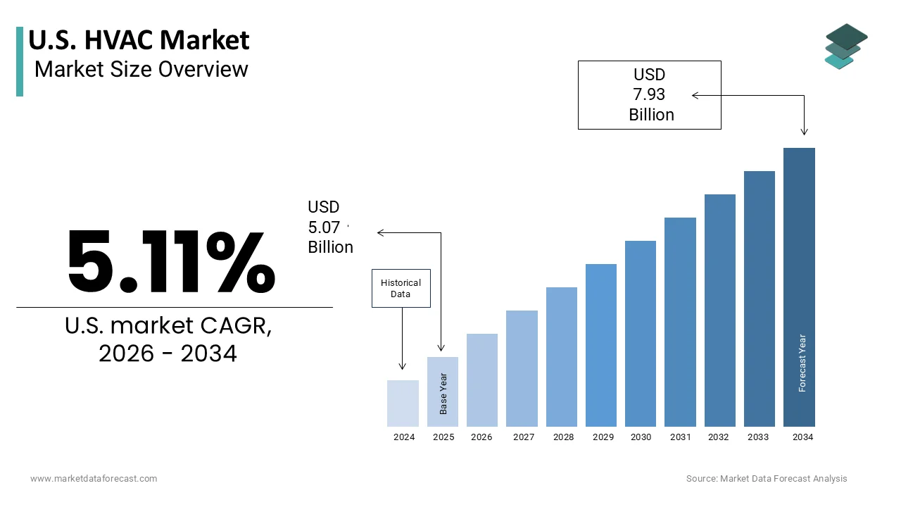 The U.S. HVAC Market is projected to reach USD 7.93 billion by 2034
