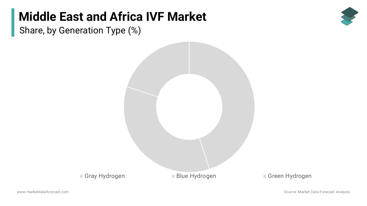 The gray hydrogen segment captured the highest share of the U.S. market