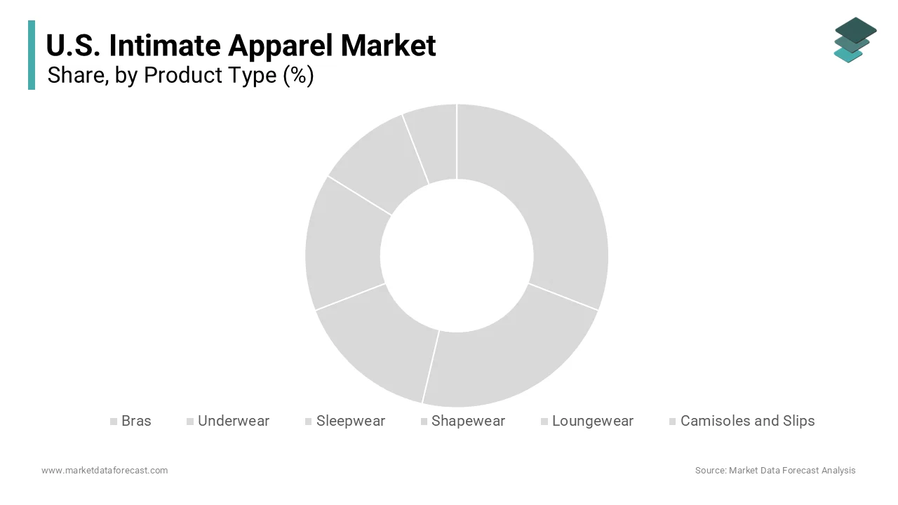 The bras segment dominated the market by capturing the largest share of the U.S. intimate apparel market