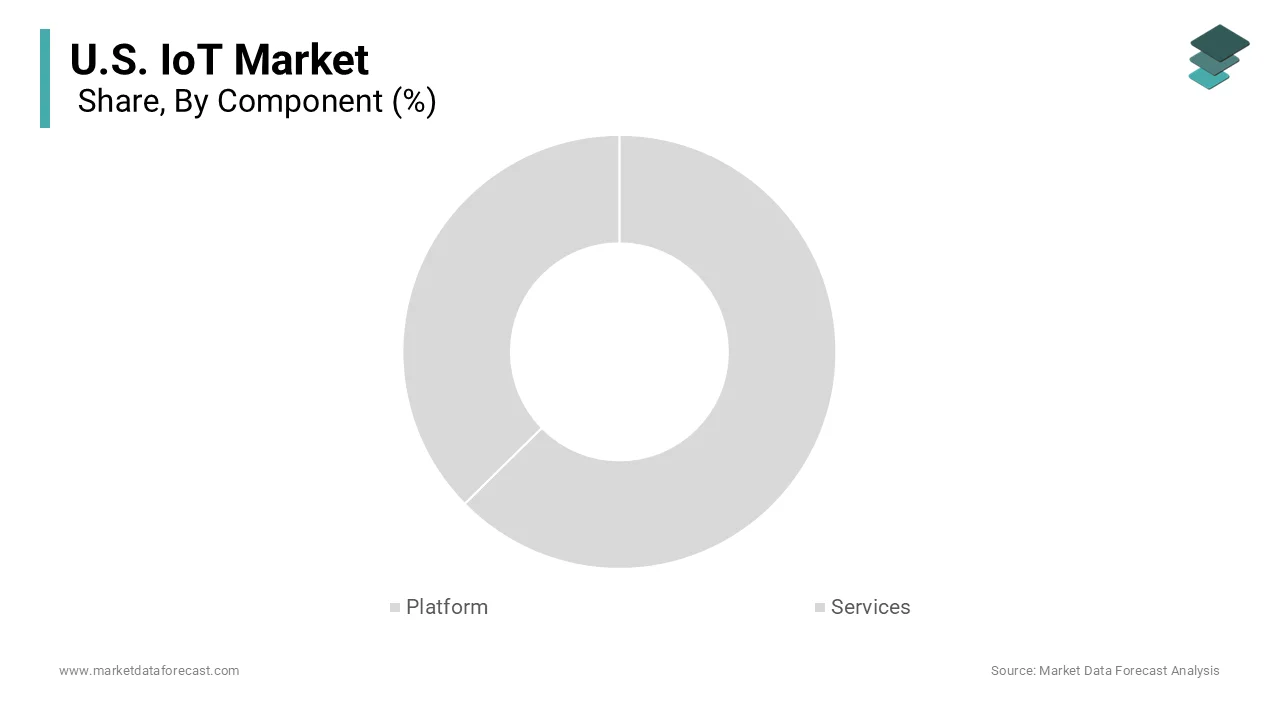 The platform segment was the largest by holding 42.3% of the US IoT market share in 2025
