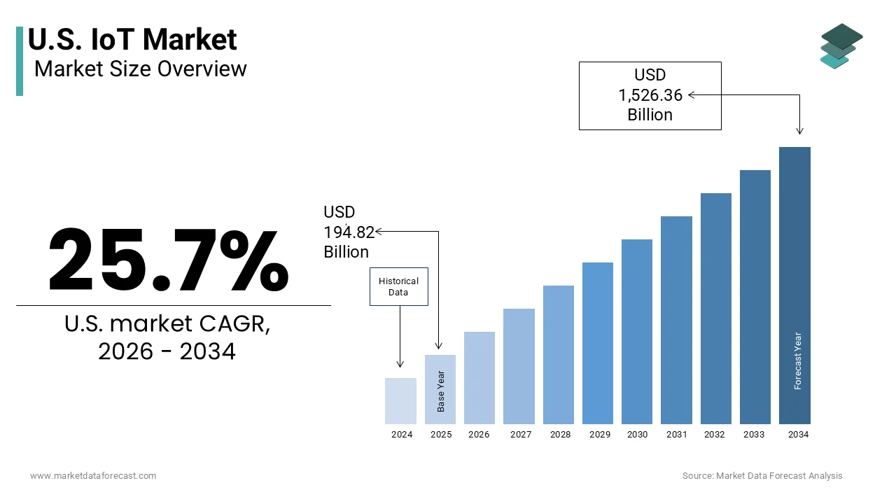 The United States Internet of Things Market is projected to reach USD 1,526.36 billion by 2034