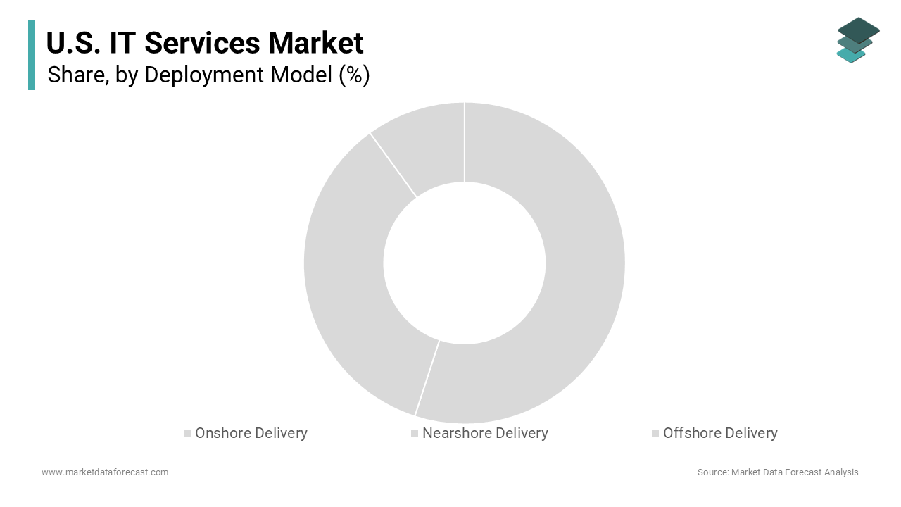 The onshore segment dominated the market by accounting for the largest share of the U.S. IT services market