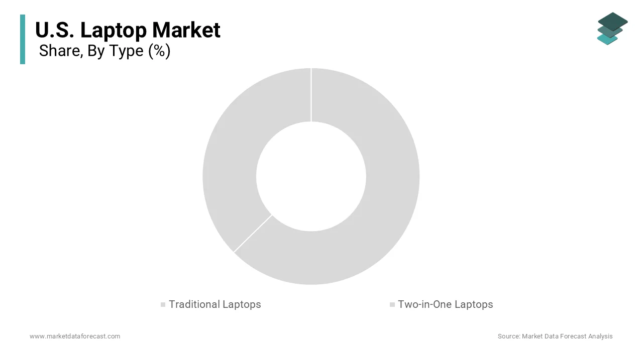 The traditional laptops segment maintained dominance and accounted for a 59.7% share in 2025.
