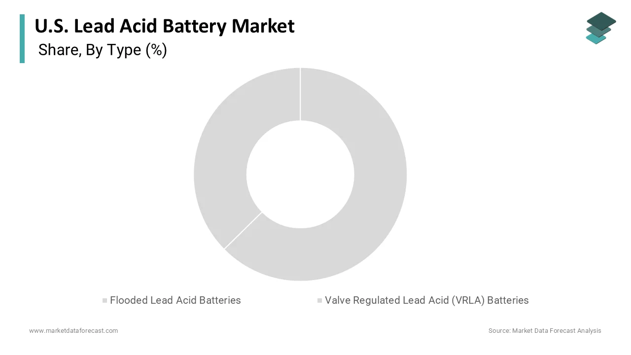 In 2025, the flooded lead acid batteries segment dominated 57.9% share.