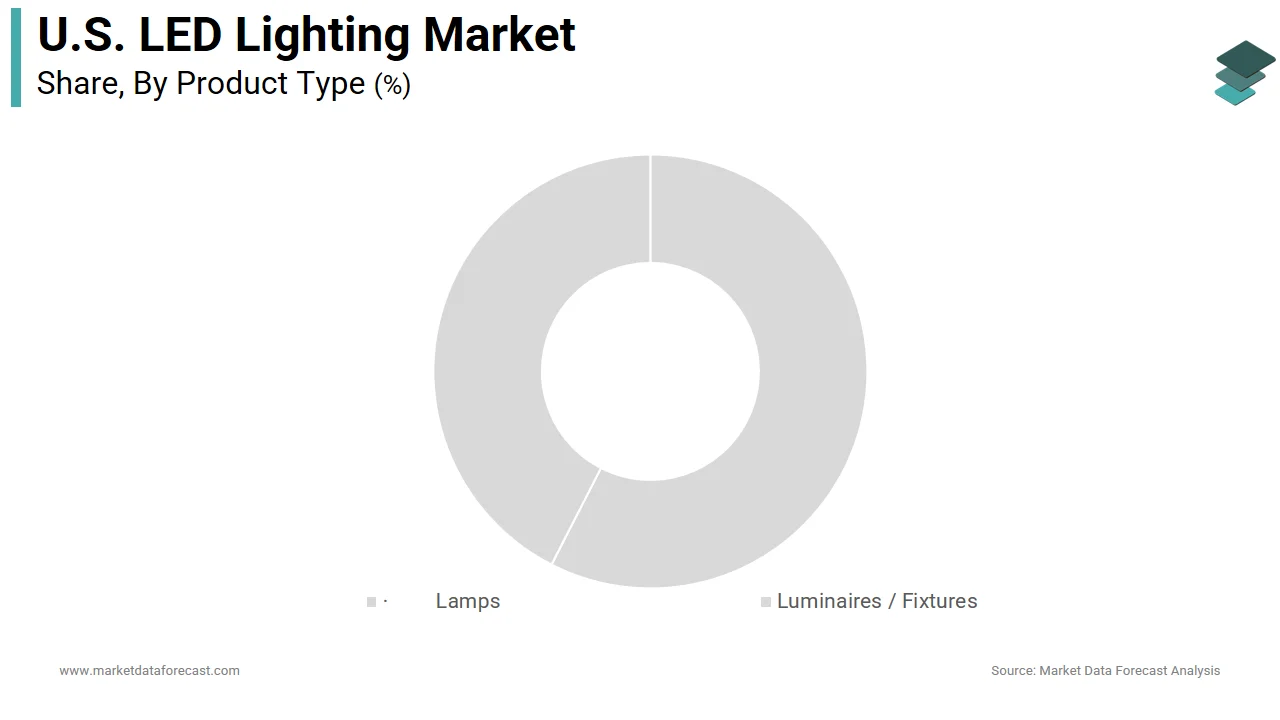 The luminaires and fixtures segment holding a dominant share of the U.S. LED lighting market in 2025