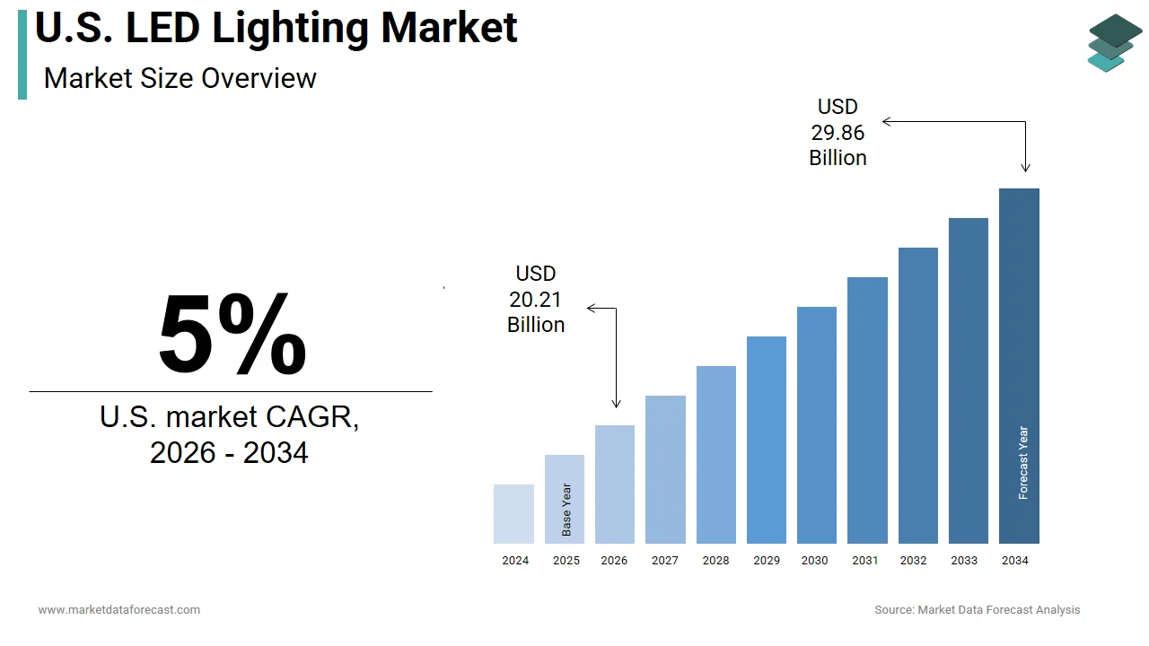 The U.S. LED lighting market is projected to be valued at USD 29.86 billion by 2034.