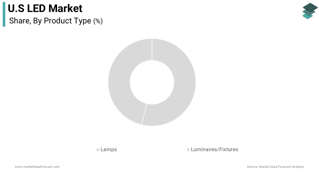 The luminaires and fixtures segment dominated the United States LED market and accounted for a 63.1% share