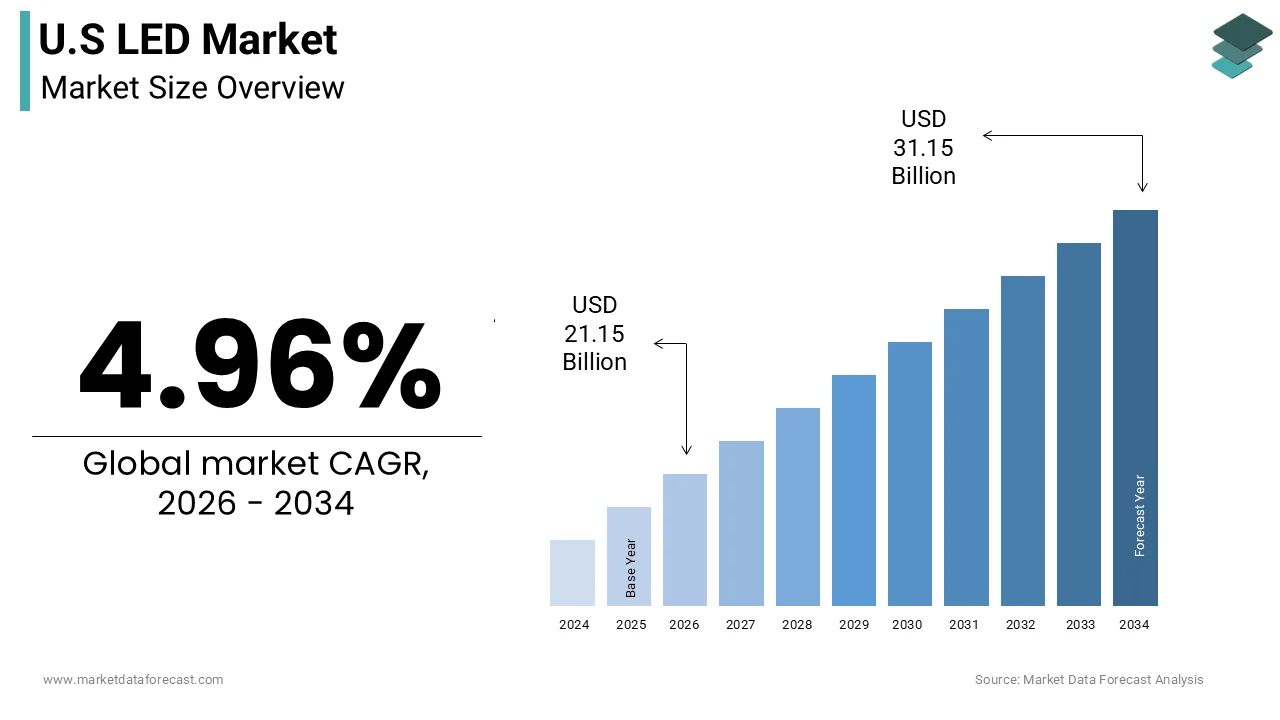 U.S. led market size was calculated to be USD 20.15 billion in 2025 and is anticipated to be worth USD 31.15 billion by 2034