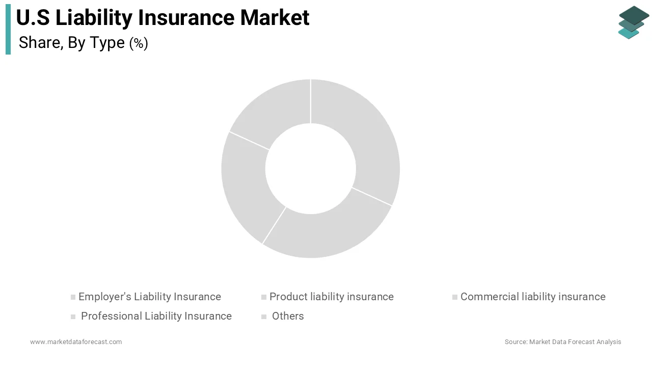 The commercial general liability insurance segment dominated the United States market and accounted for a substantial share