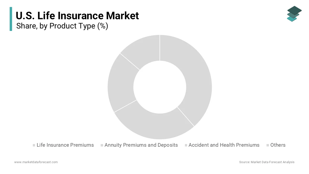 The life insurance premiums segment was accounted in holding 45.3% of the United States life insurance market share