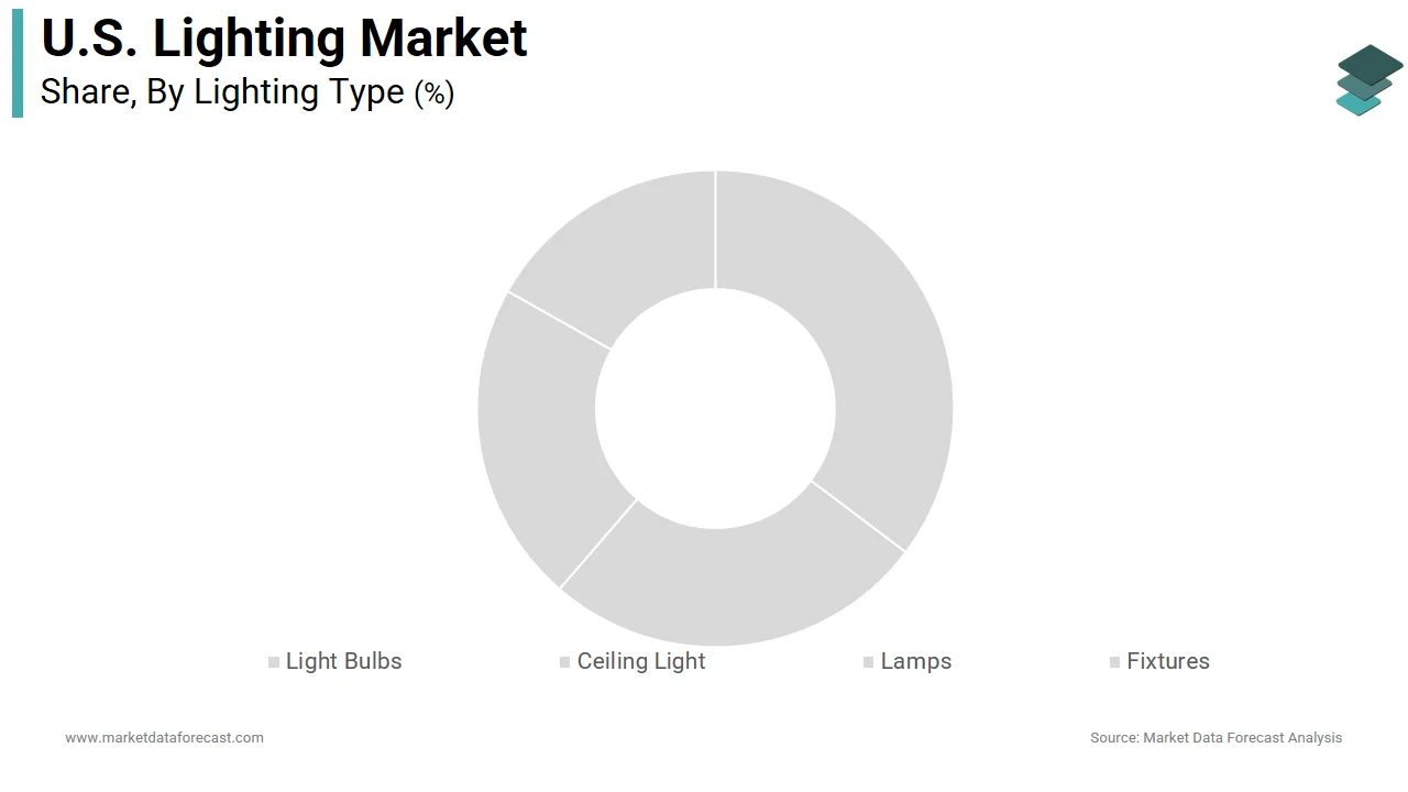 In 2025, the light bulbs segment dominated the U.S. lighting market by accounting for a 52.4% share.