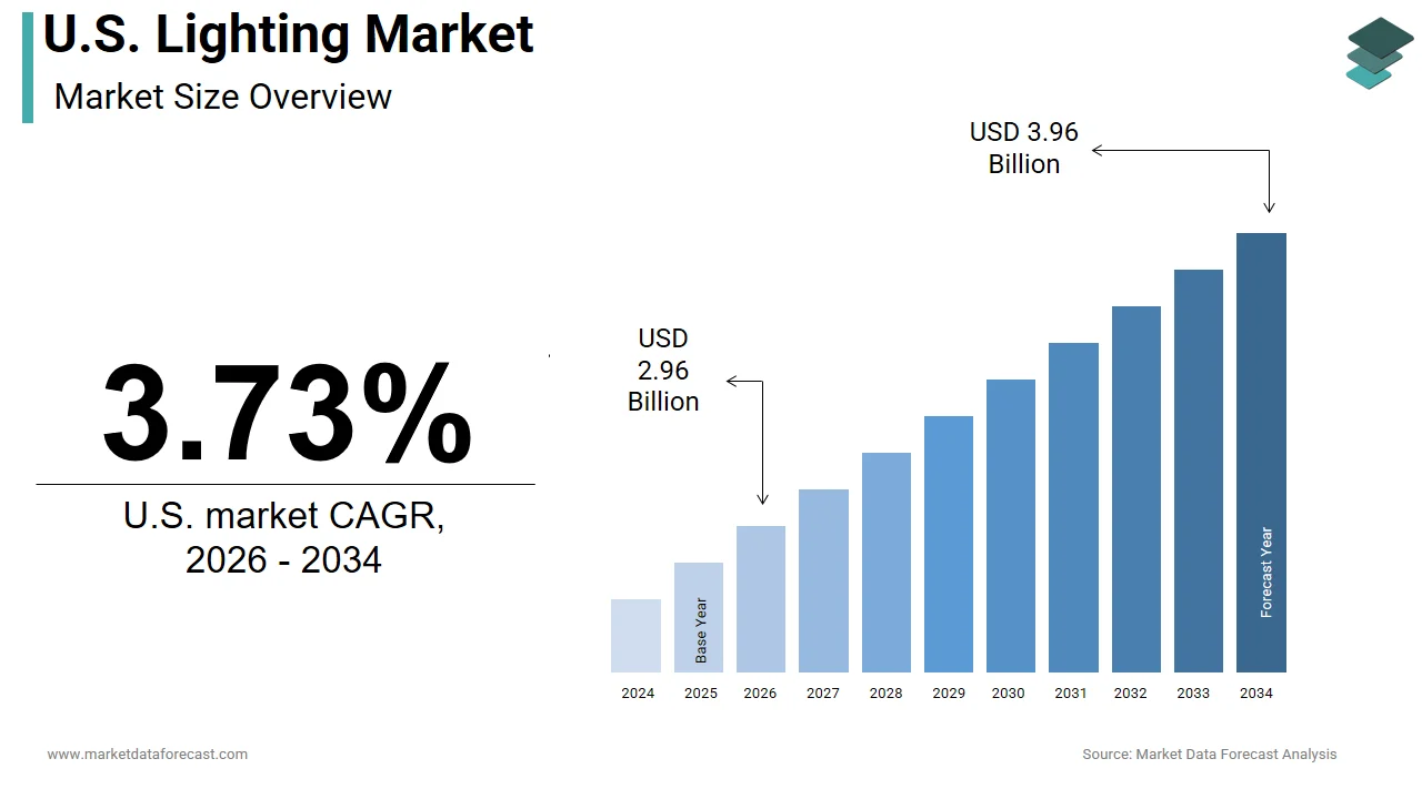 The U.S. lighting market is estimated to reach USD 3.96 billion by 2034.