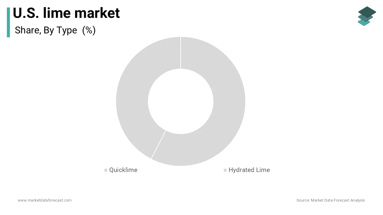 Quicklime segment held 68.3% share, leading U.S. lime market in 2025