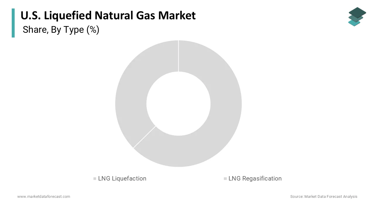 The LNG liquefaction segment occupied a substantial share in 2025.