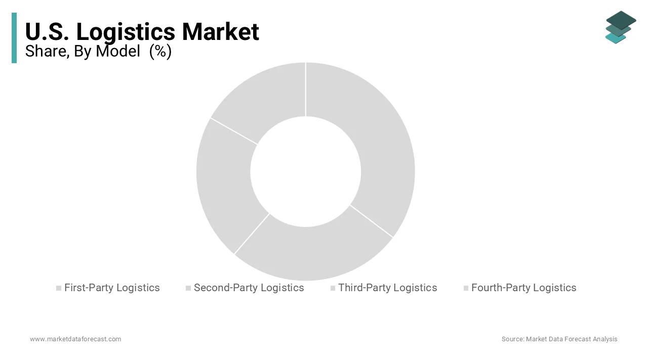 Third-party logistics led U.S. logistics market with 61.2% share in 2025
