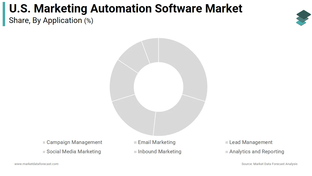 The email marketing segment dominated the U.S. marketing automation software market in 2025