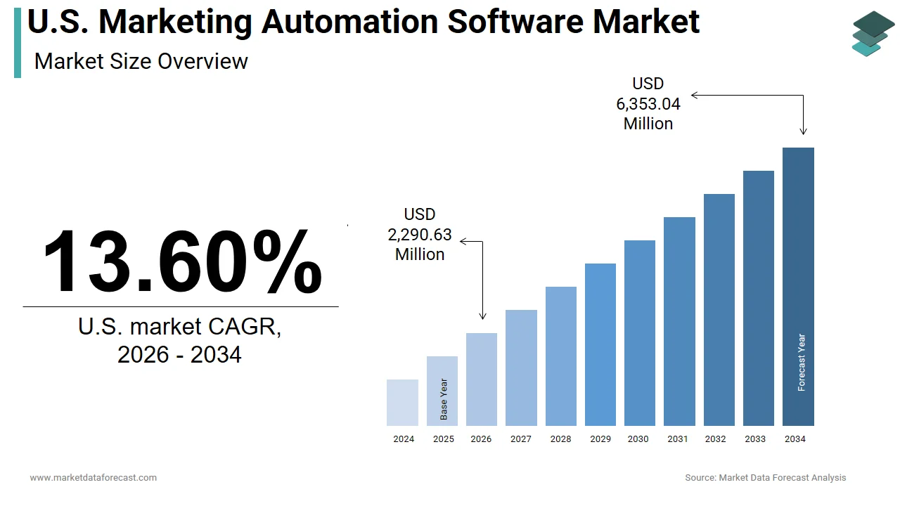 The U.S. marketing automation software market is projected to hit USD 6,353.04 billion by 2034.