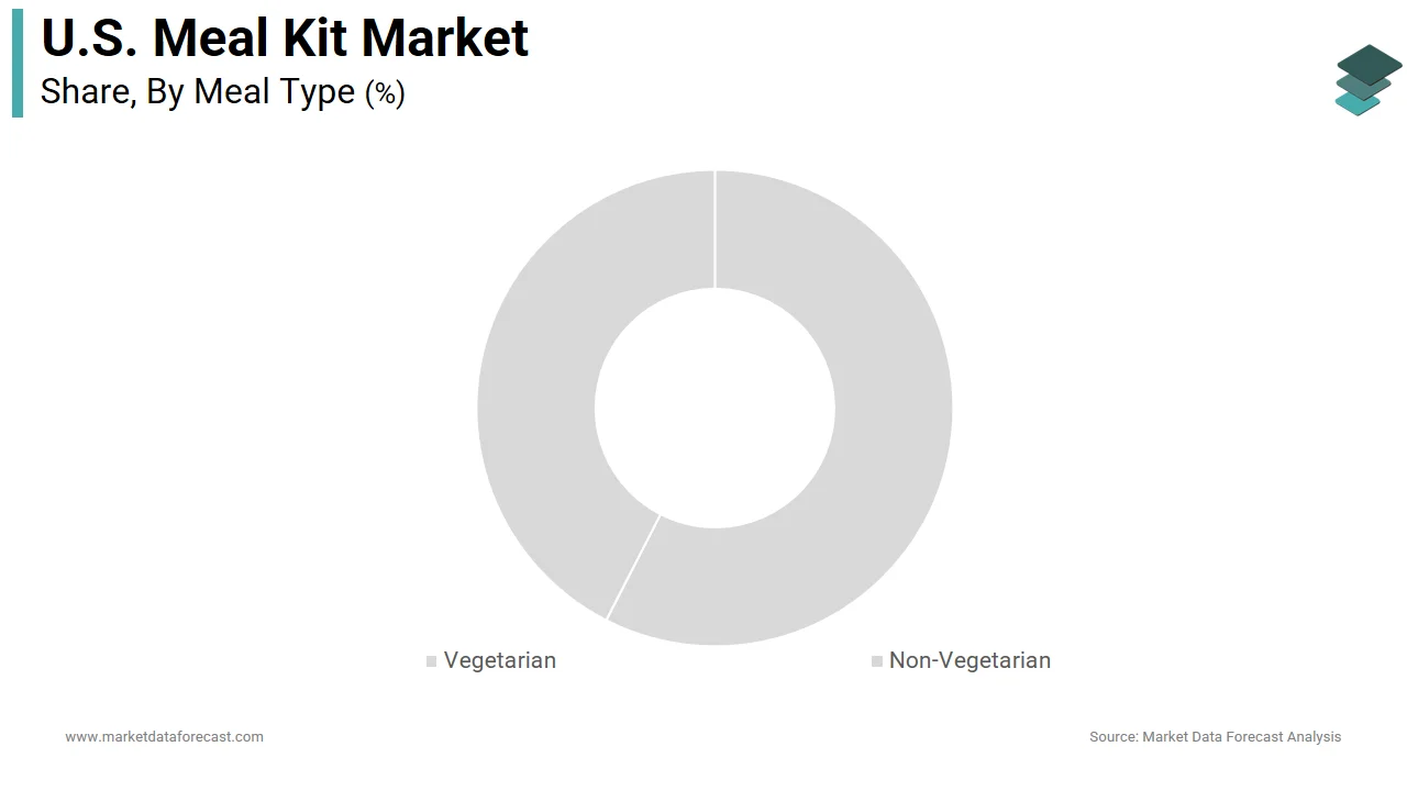 The non-vegetarian meal kits segment dominated the U.S. meal kit market in 2025