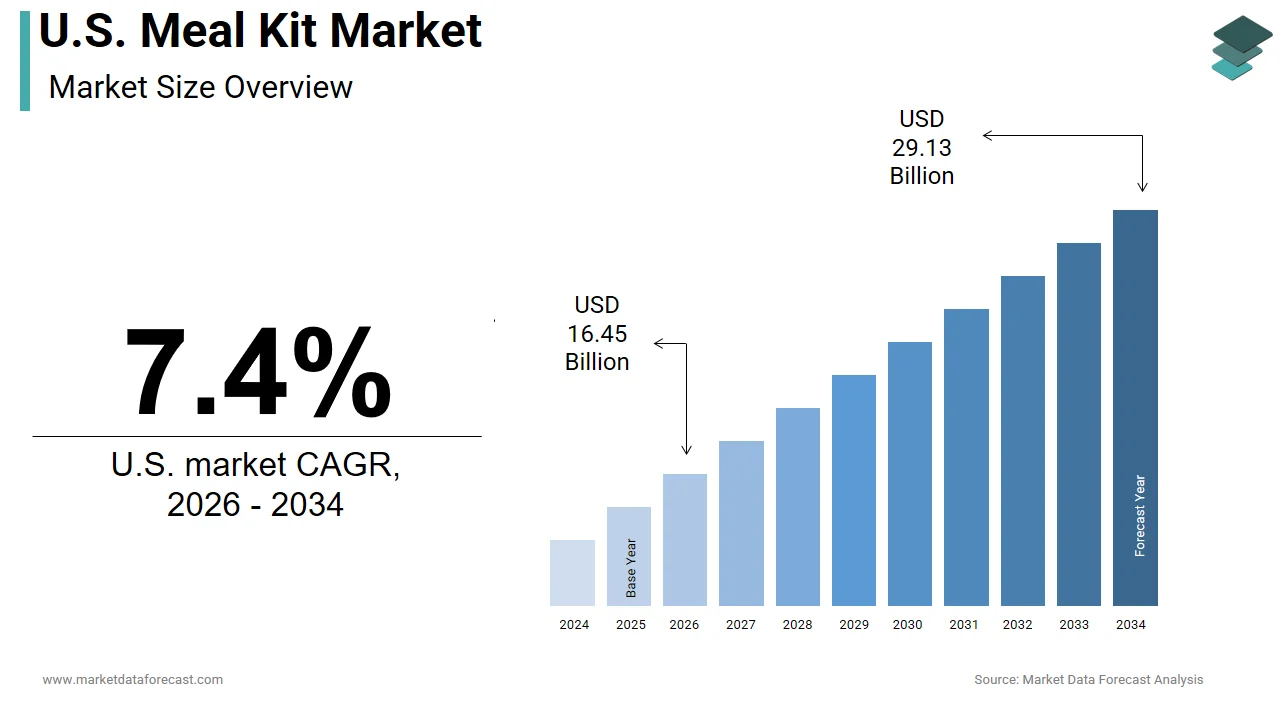 The U.S. meal kit market is estimated to reach USD 29.13 billion by 2034.