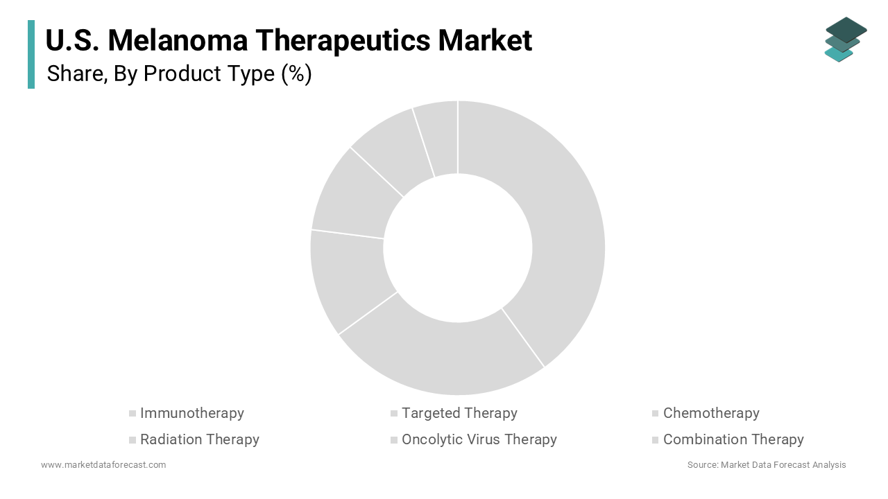 The immunotherapy segment was accounted in holding 44.3% of the United States melanoma therapeutics market