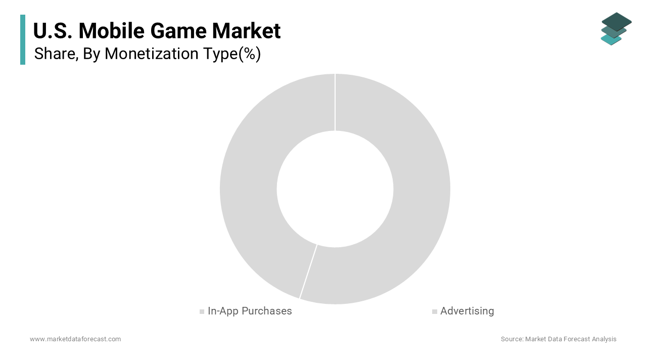The in-app purchases segment held a significant share of the United States mobile game market