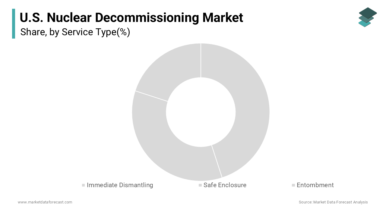 The immediate dismantling segment dominated the market