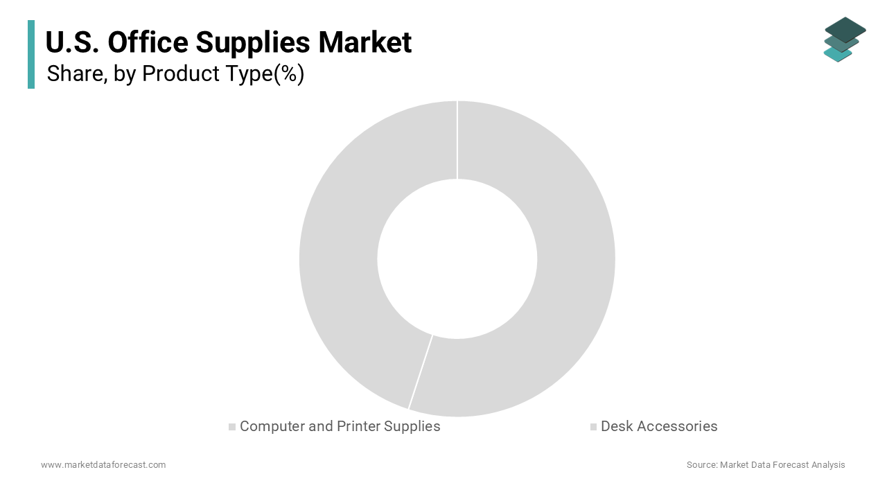 The computer and printer supplies segment led the United States office supplies market