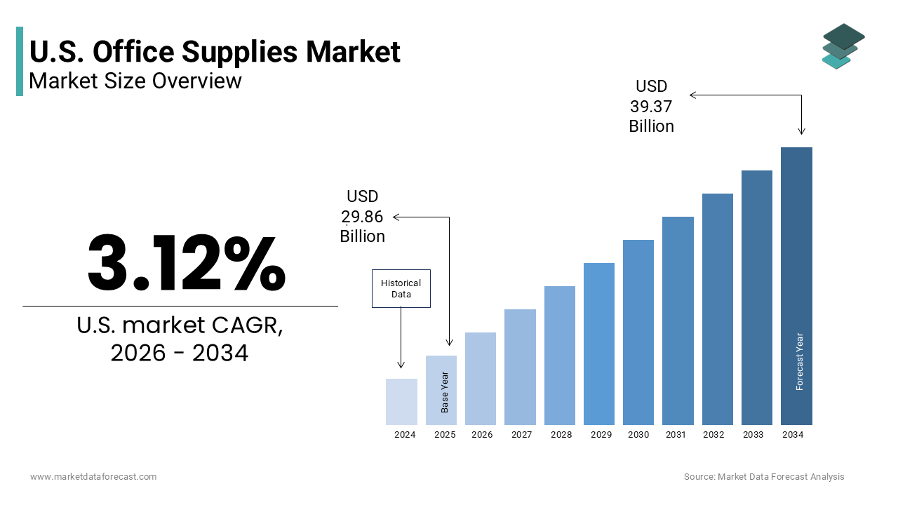The U.S. office supplies market size was valued at USD 29.86 billion in 2025