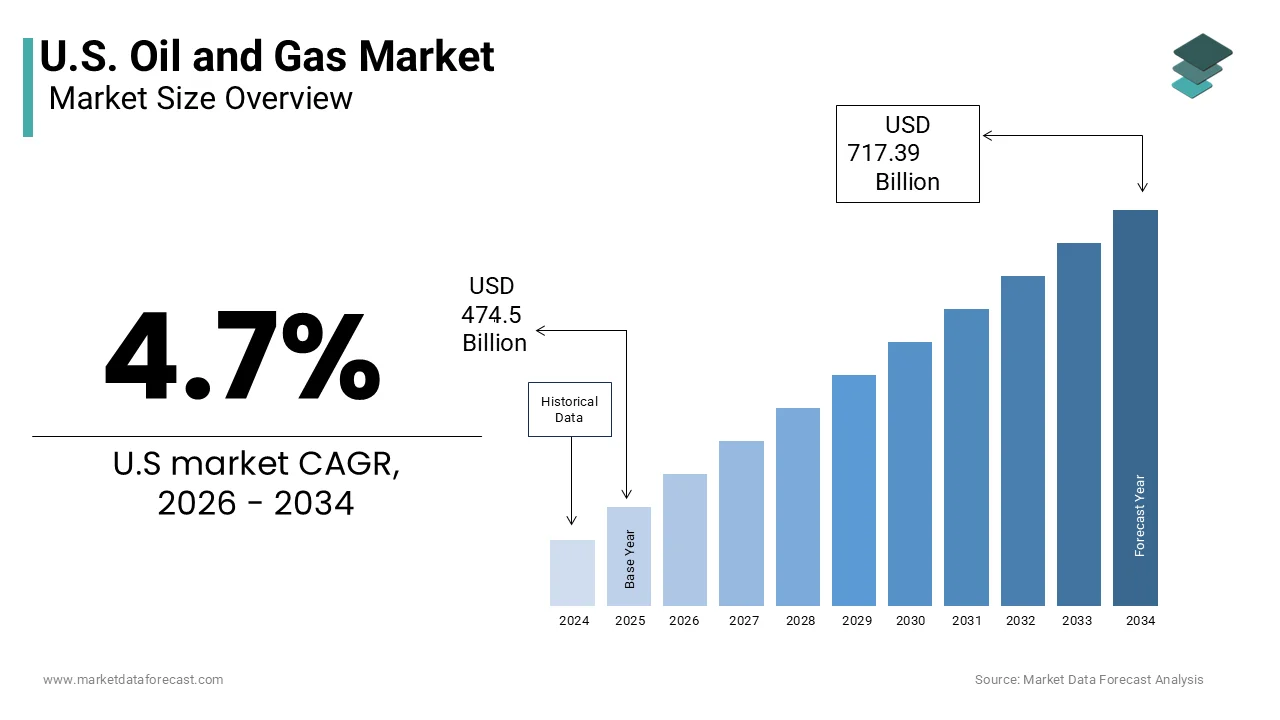 The U.S. oil and gas market is projected to be worth USD 717.39 billion by 2034