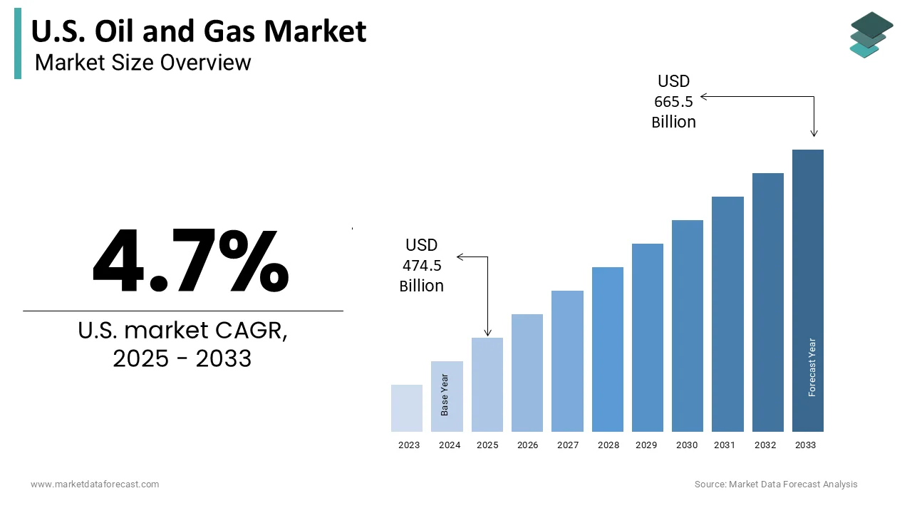 U.S. Oil and Gas Market Size, Share & Growth, 2033