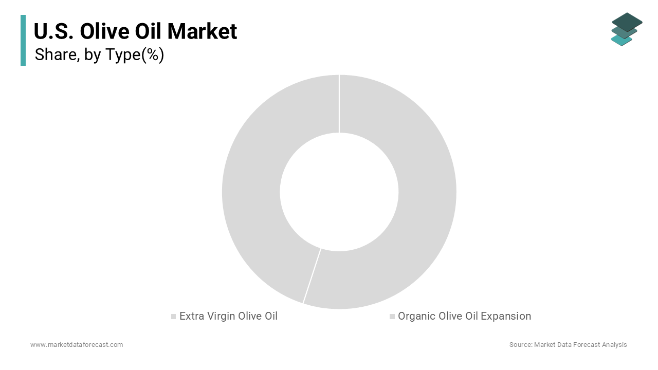 The extra virgin olive oil segment was the largest by occupying a 56.7% share of the United States olive oil market