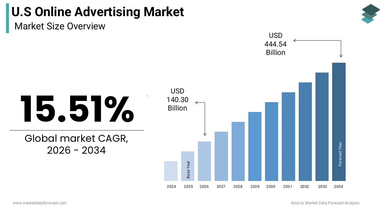 U.S. online advertising market size was calculated to be USD 121.46 billion in 2025 and is anticipated to be worth USD 444.54 billion by 2034