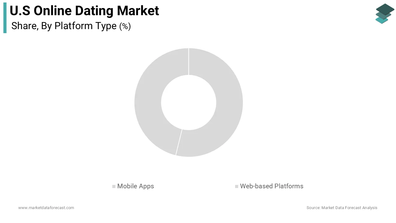 U.S. online dating market size was calculated to be USD 3.23 billion in 2025 and is anticipated to be worth USD 6.14 billion by 2034