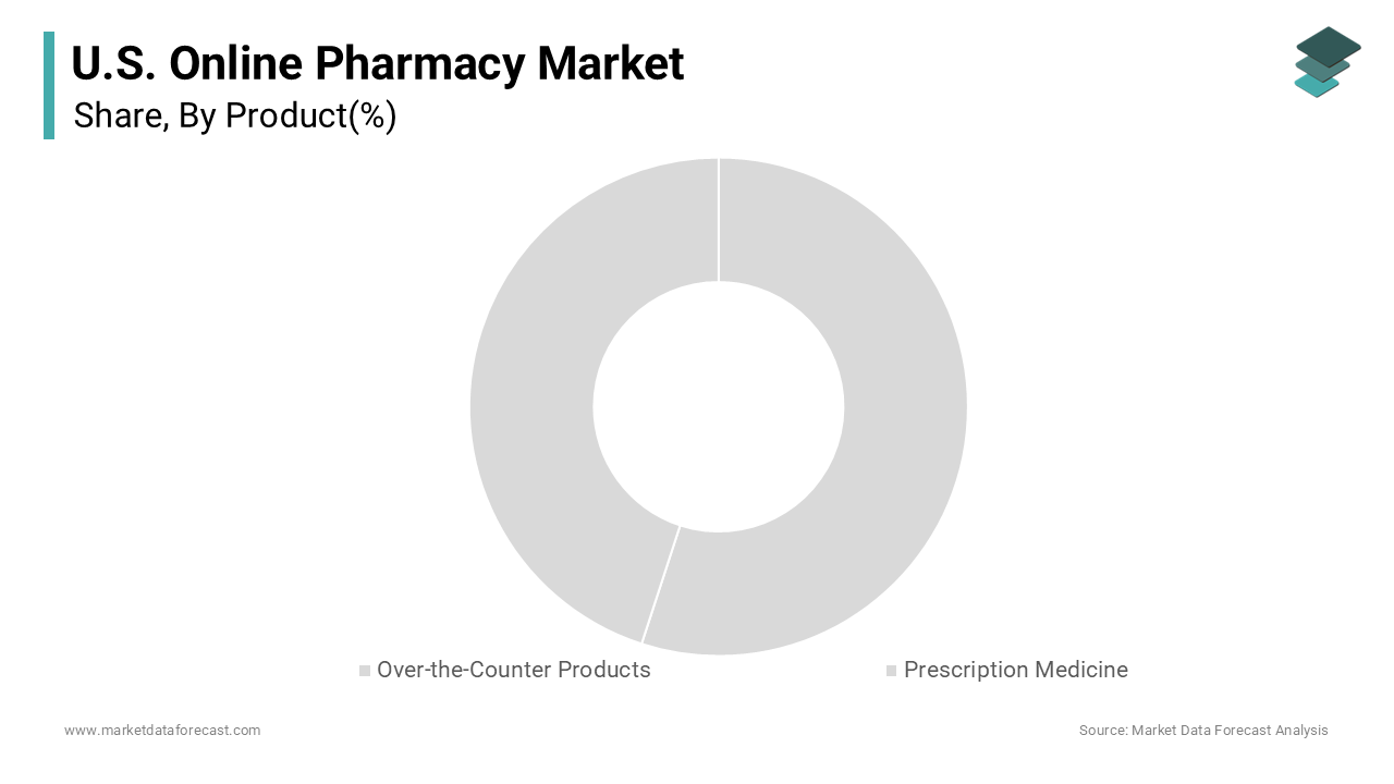 The prescription medicine segment held the dominant position in the U.S. online pharmacy market