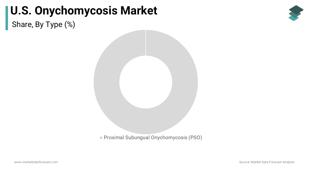 Chart showing Proximal subungual onychomycosis segment growth at 12.8% CAGR forecast