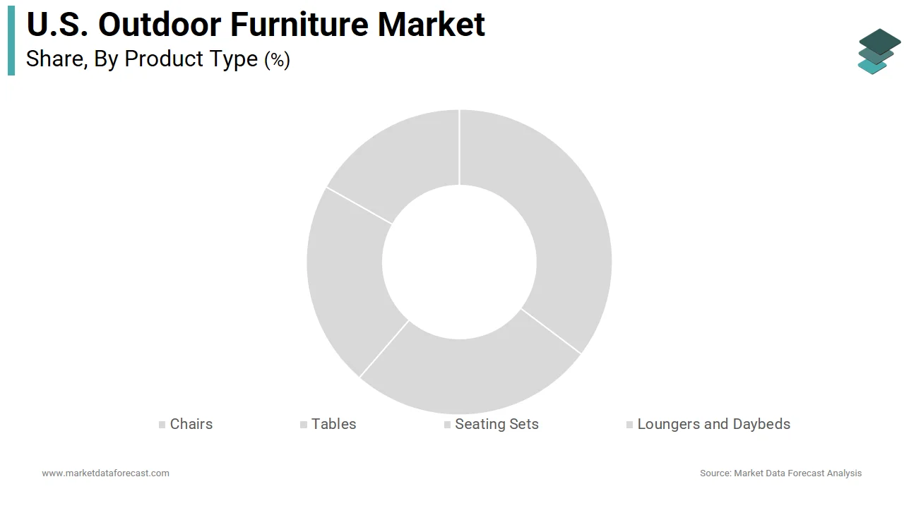 The chairs and individual seating segments led the U.S. outdoor furniture market in 2025.