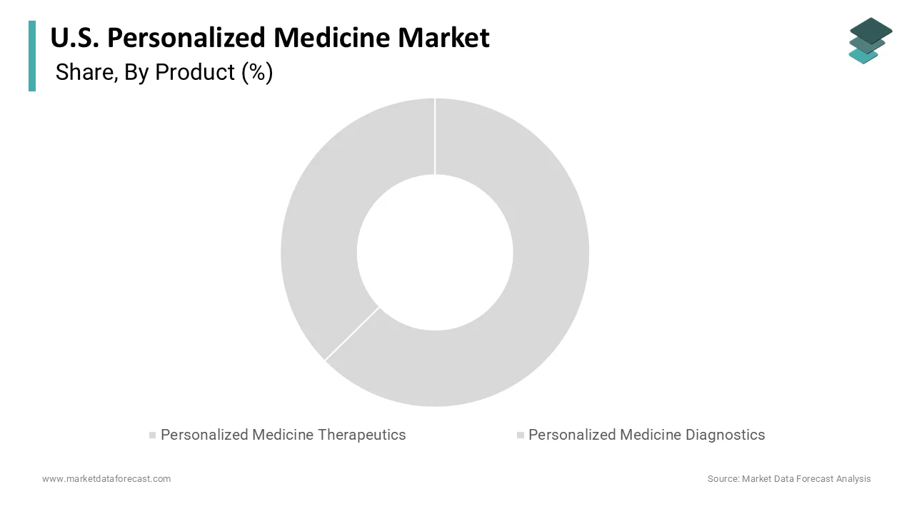 The personalized medicine therapeutics segment dominated and accounted for a 45.7% share in 2025.